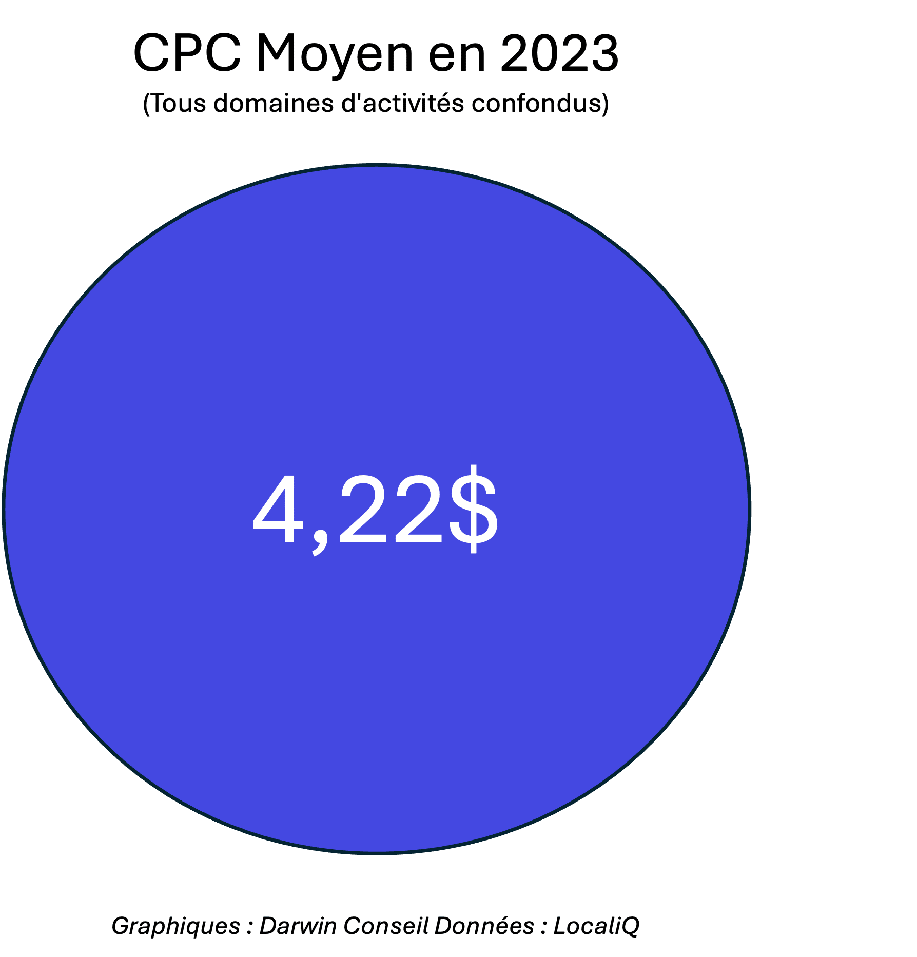 CPC Google Ads 2023