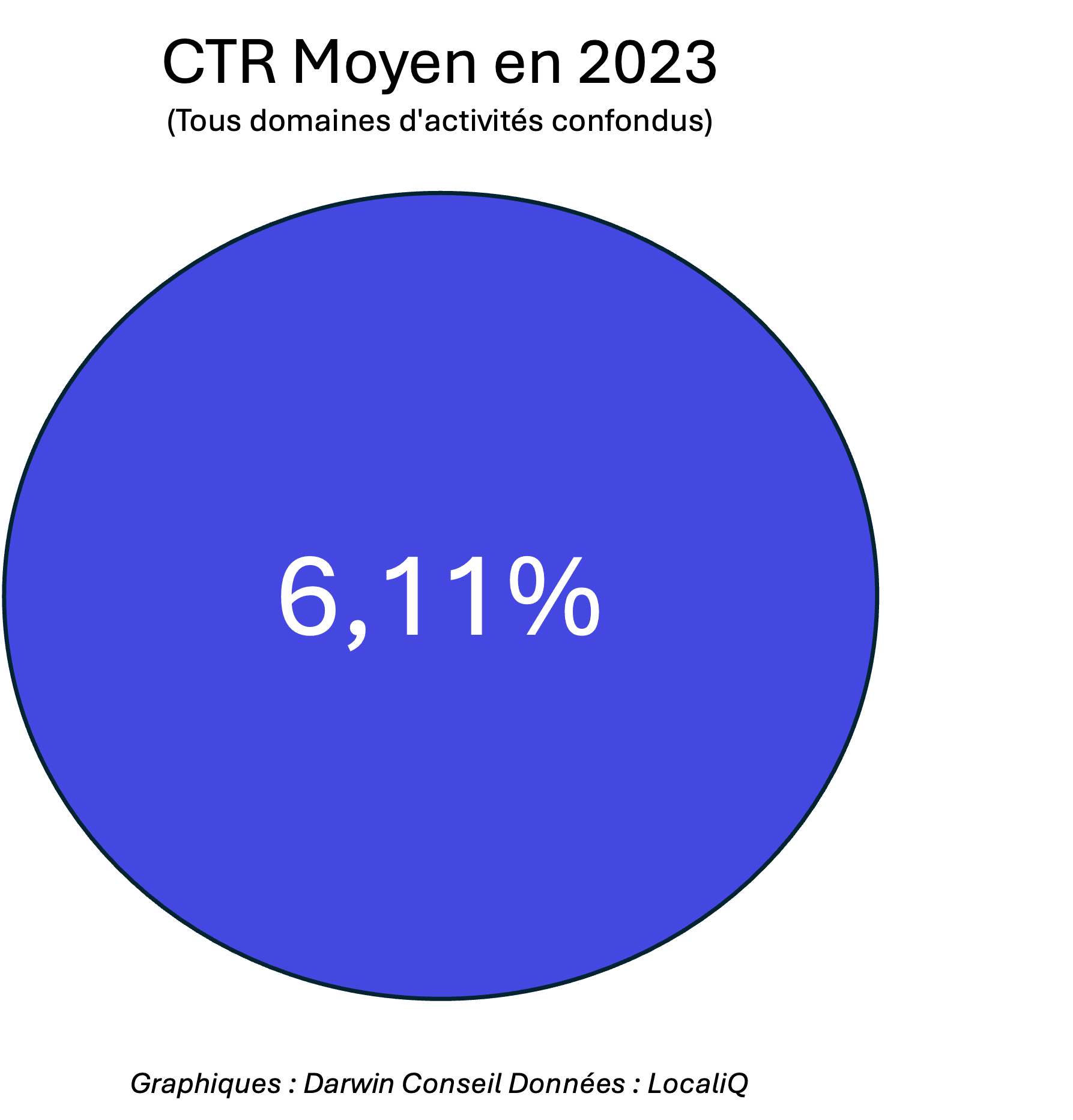 CTR Google Ads 2023